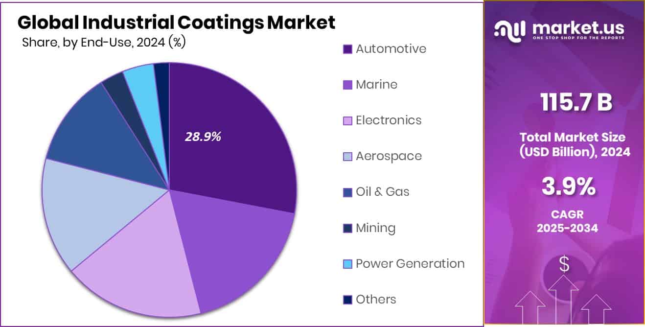 Industrial Coatings Market Share