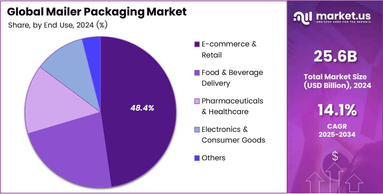 Mailer Packaging Market End Use Chart