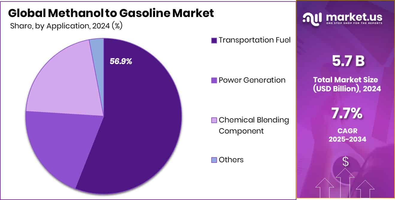 Methanol to Gasoline Market Share
