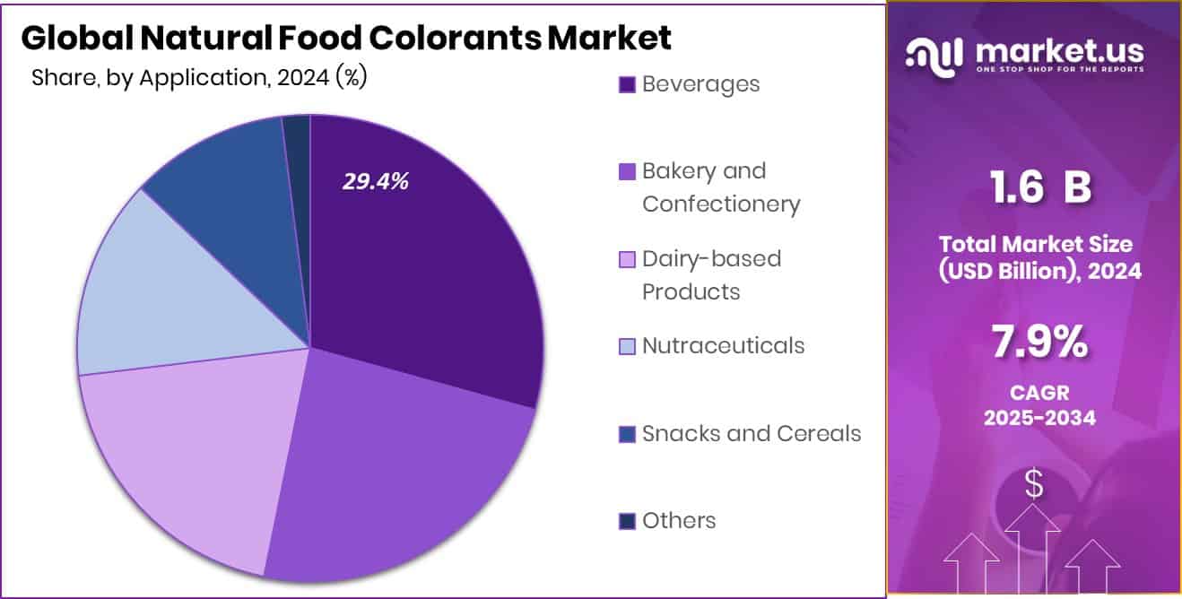 Natural Food Colorants Market Share