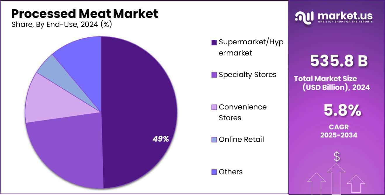 Processed Meat Market Share