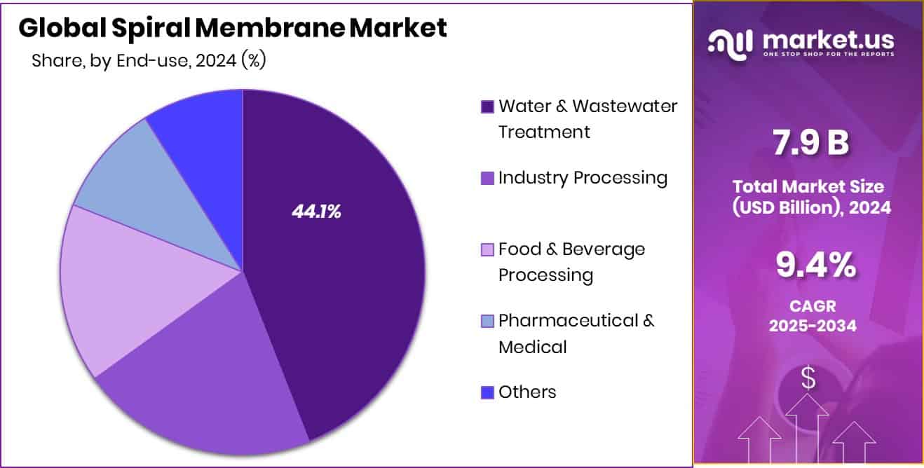 Spiral Membrane Market Share