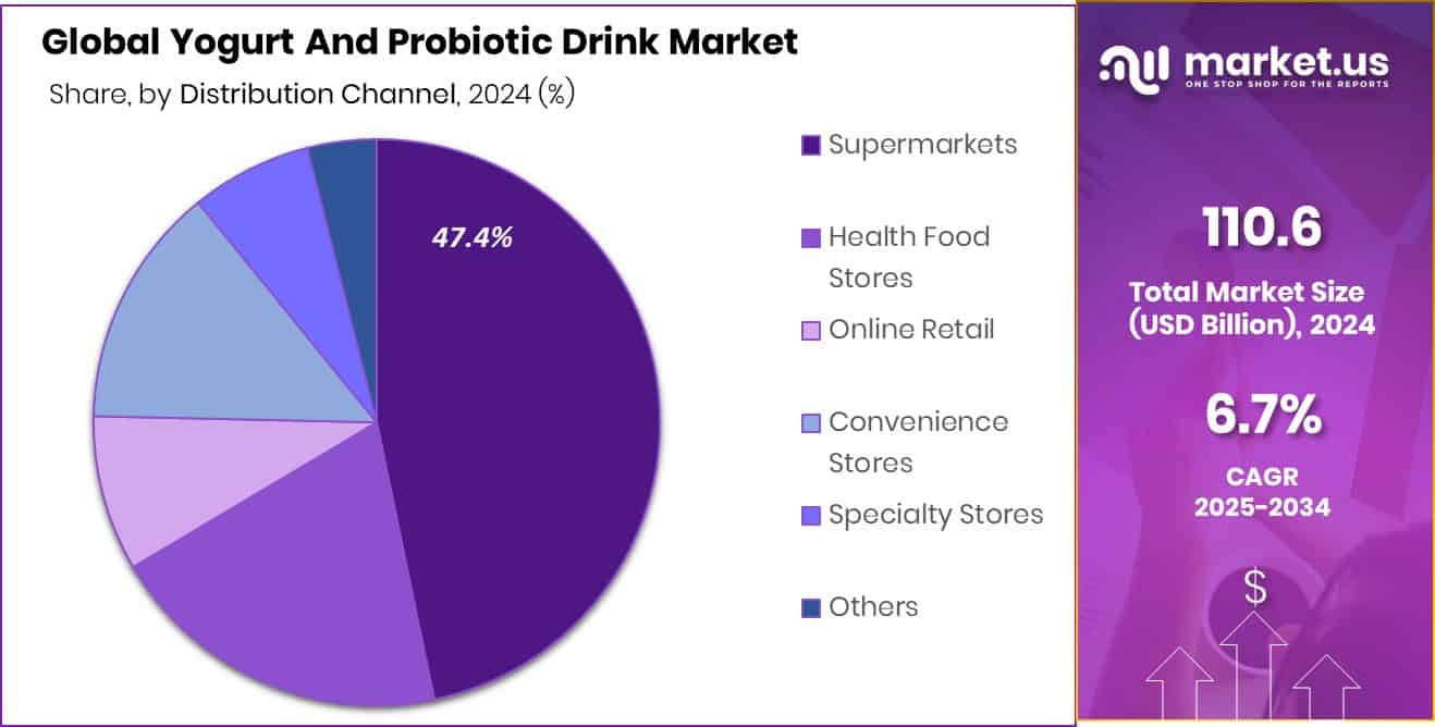 Yogurt And Probiotic Drink Market Share