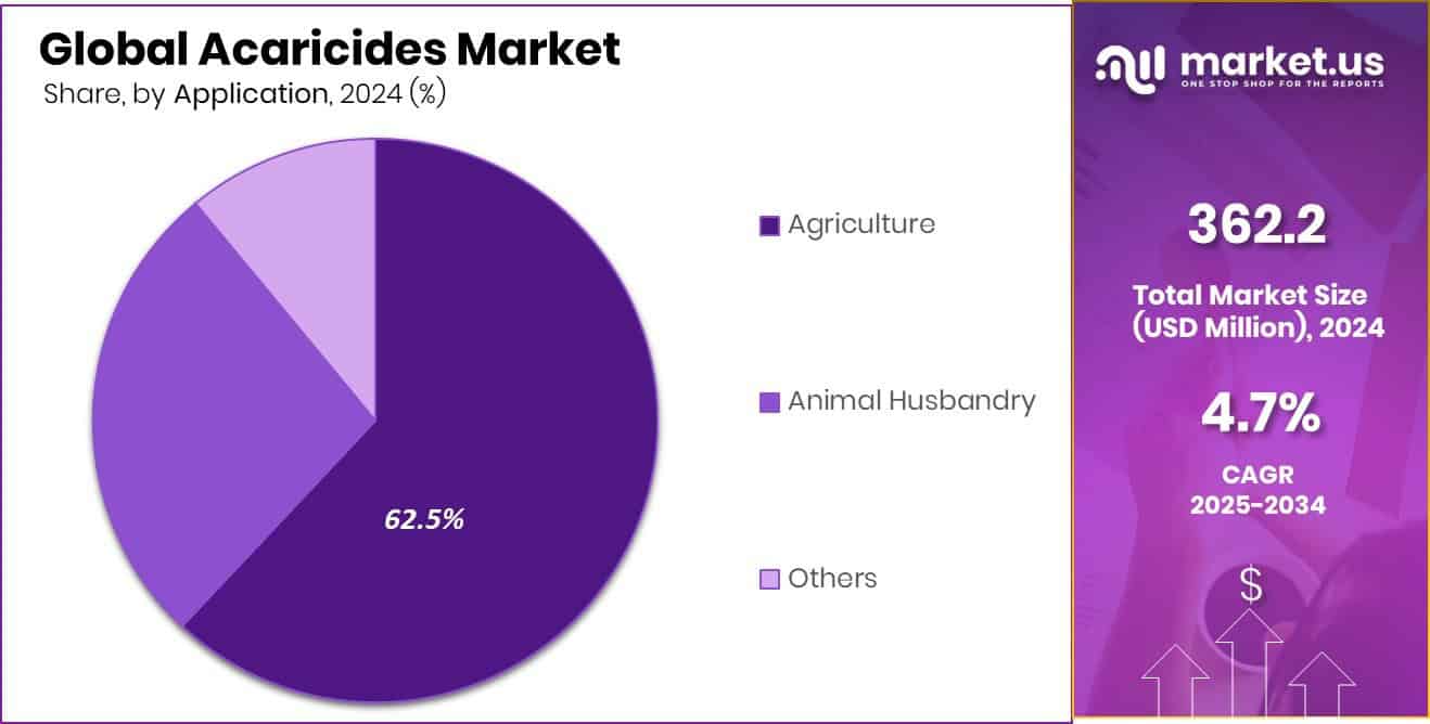 Acaricides Market Share