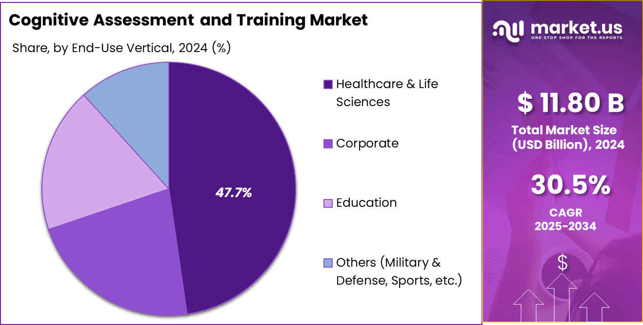Cognitive Assessment and Training Market Share