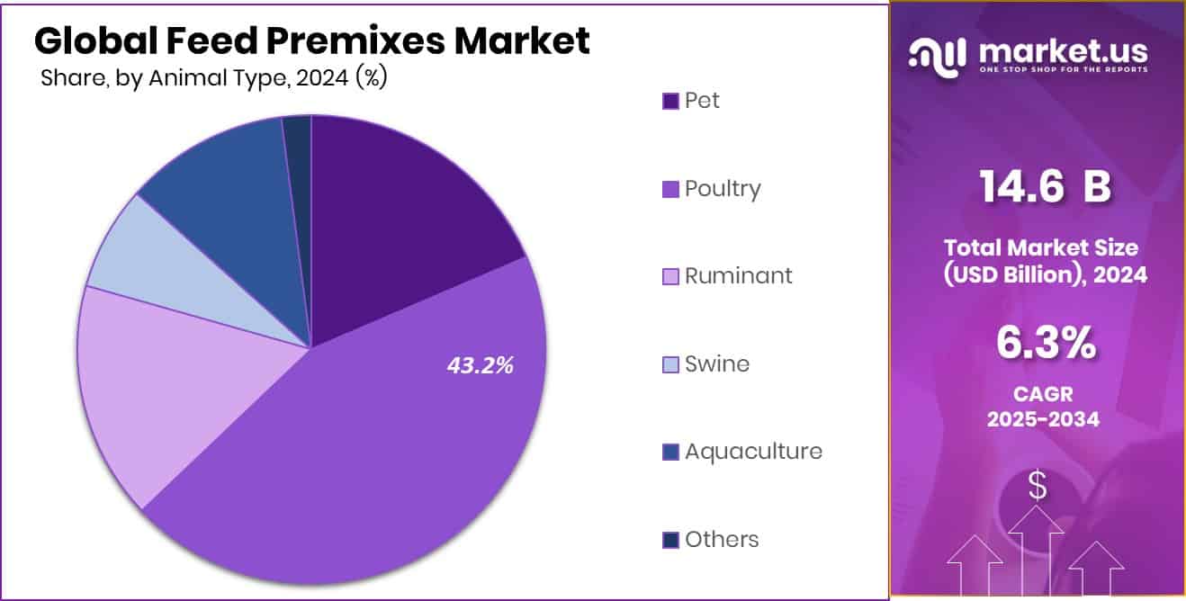Feed Premixes Market Share