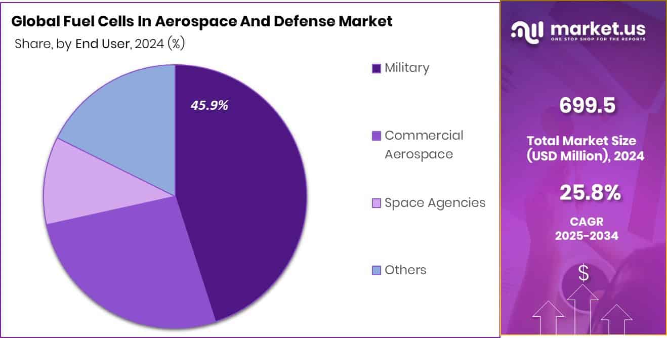 Fuel Cells In Aerospace And Defense Market Share