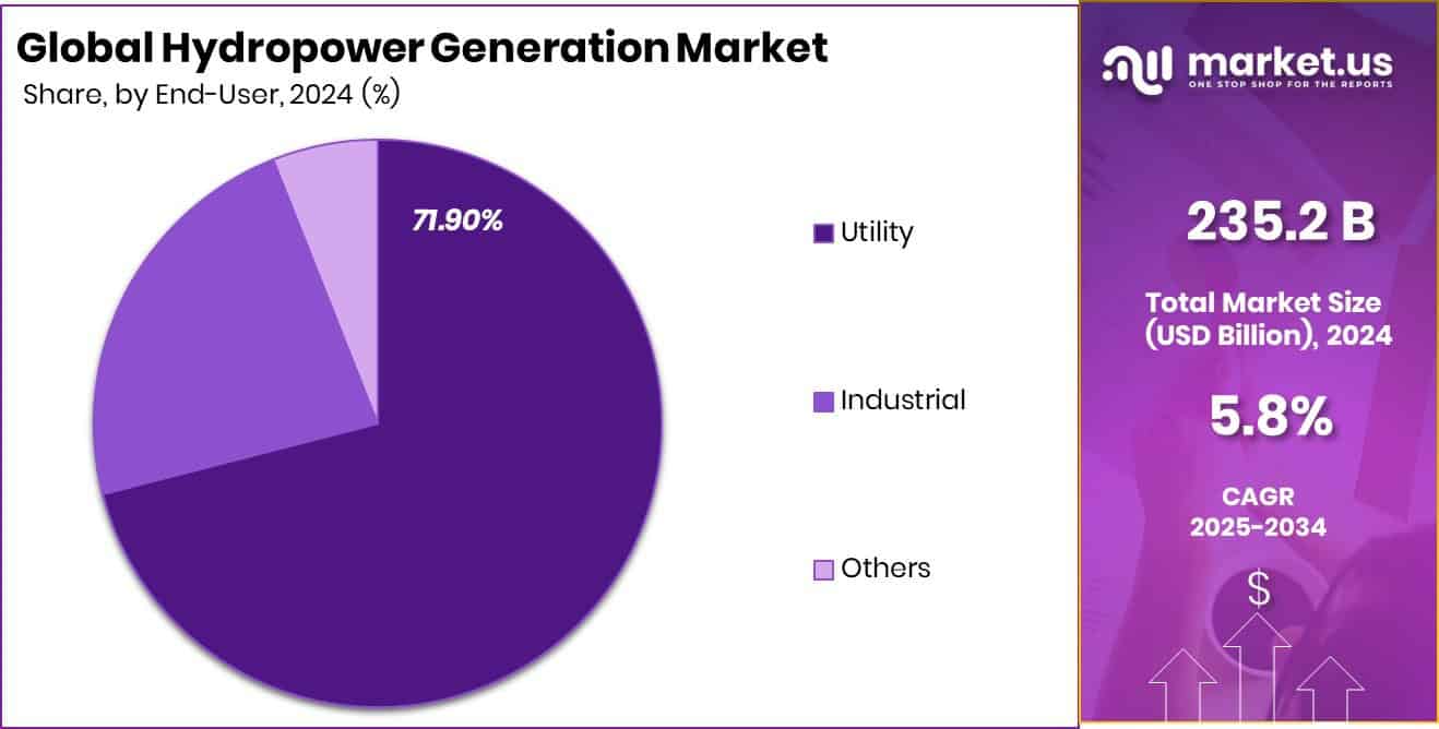 Hydropower Generation Market Share