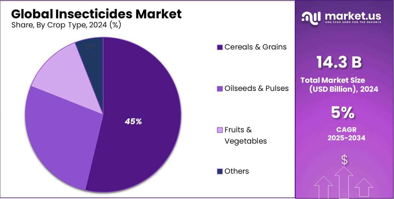 Insecticides Market Share