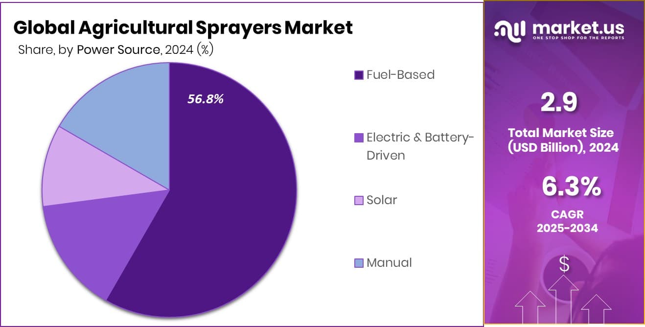 Agricultural Sprayers Market Share