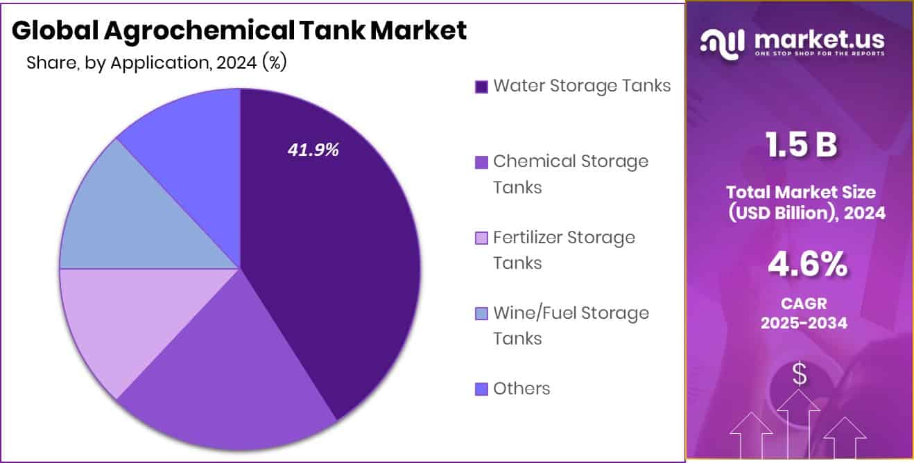 Agrochemical Tank Market Share