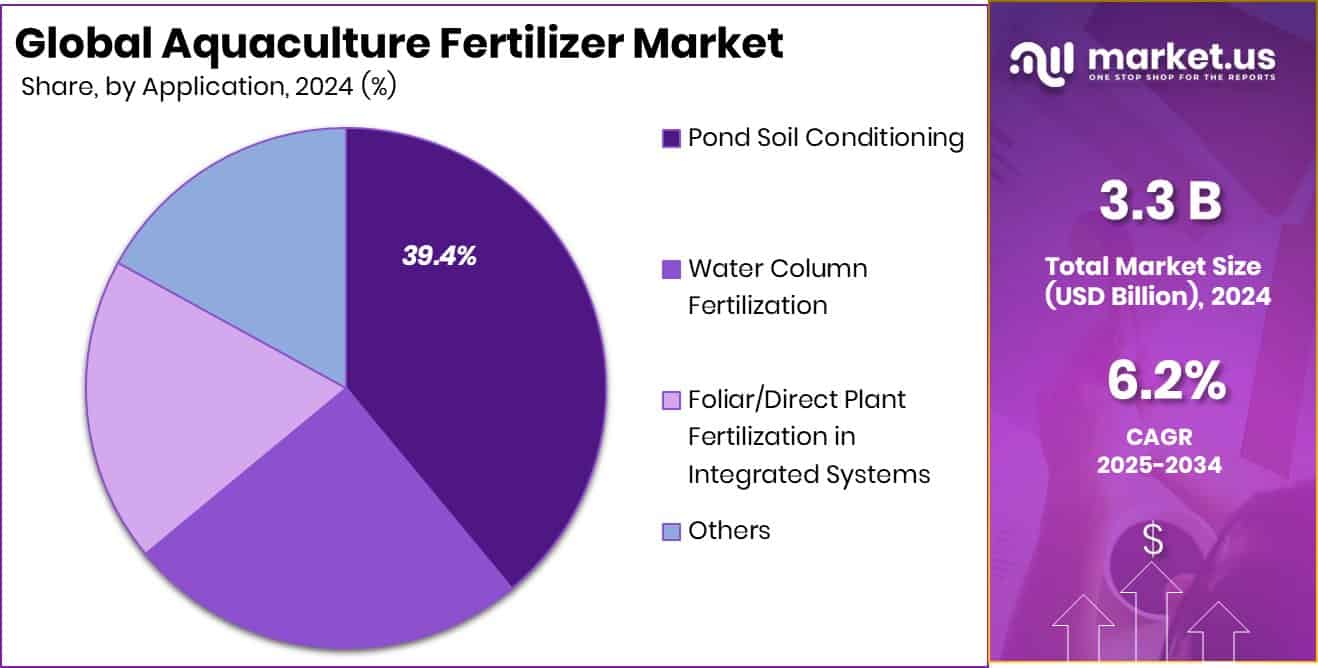 Aquaculture Fertilizer Market Share