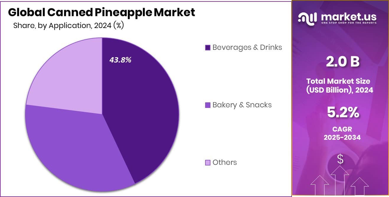 Canned Pineapple Market Share