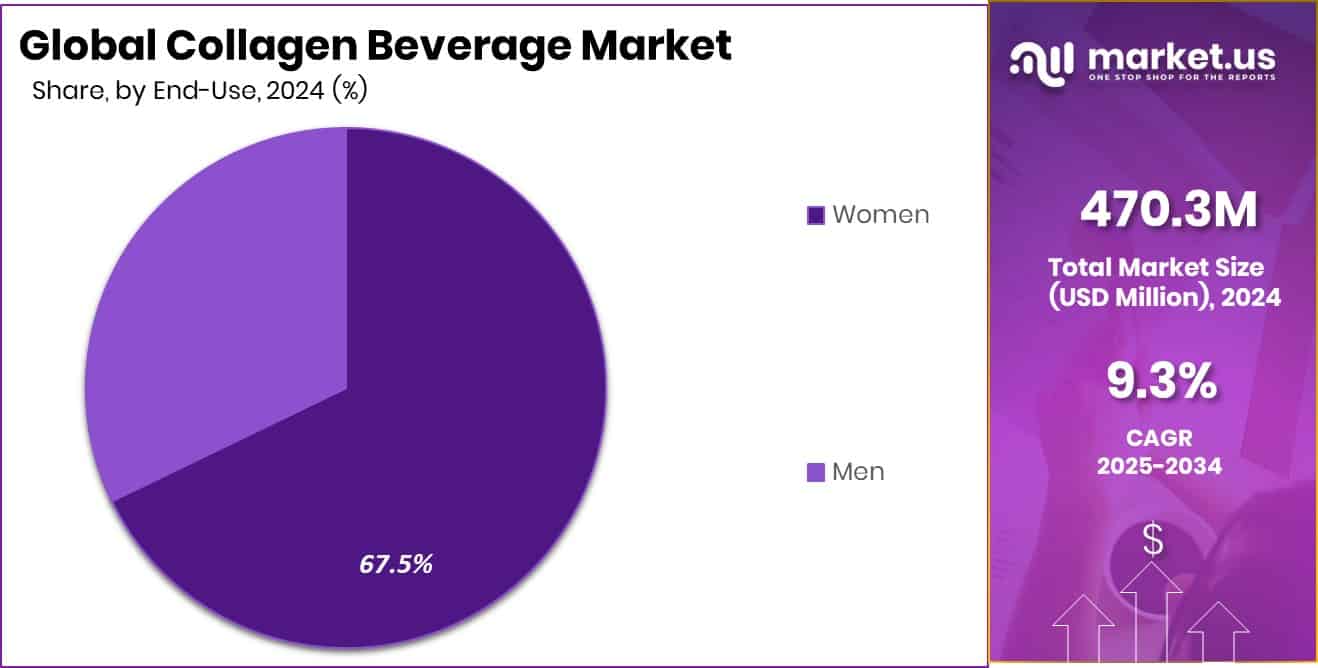 Collagen Beverage Market Share