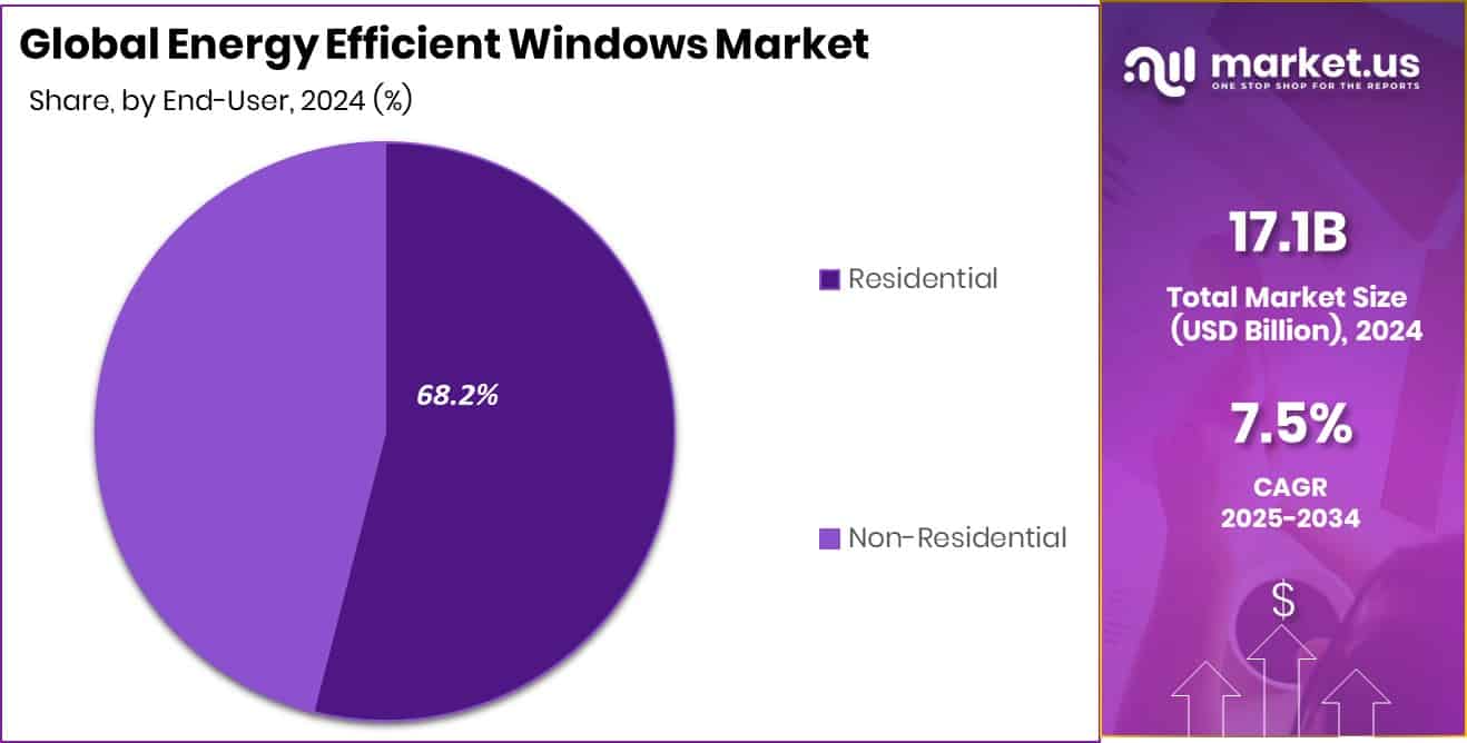 Energy Efficient Windows Market Share
