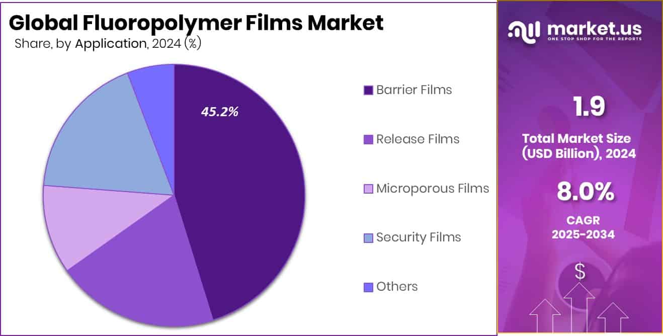 Fluoropolymer Films Market Share