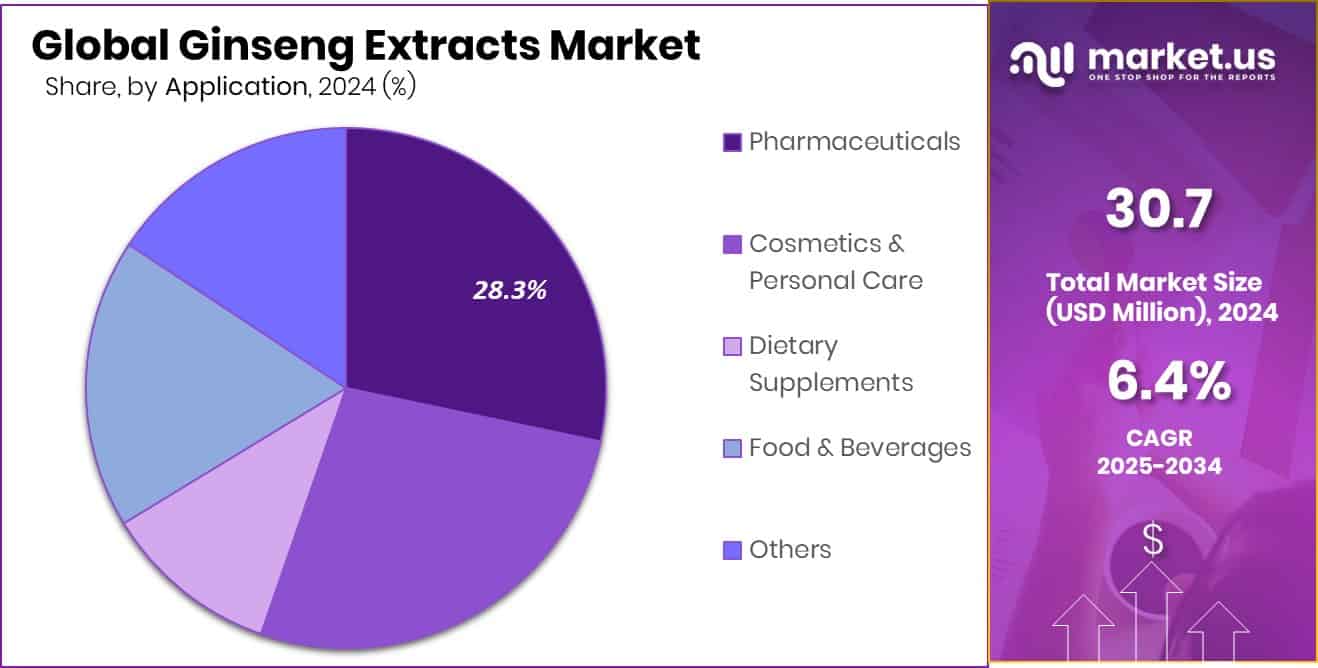 Ginseng Extracts Market Share