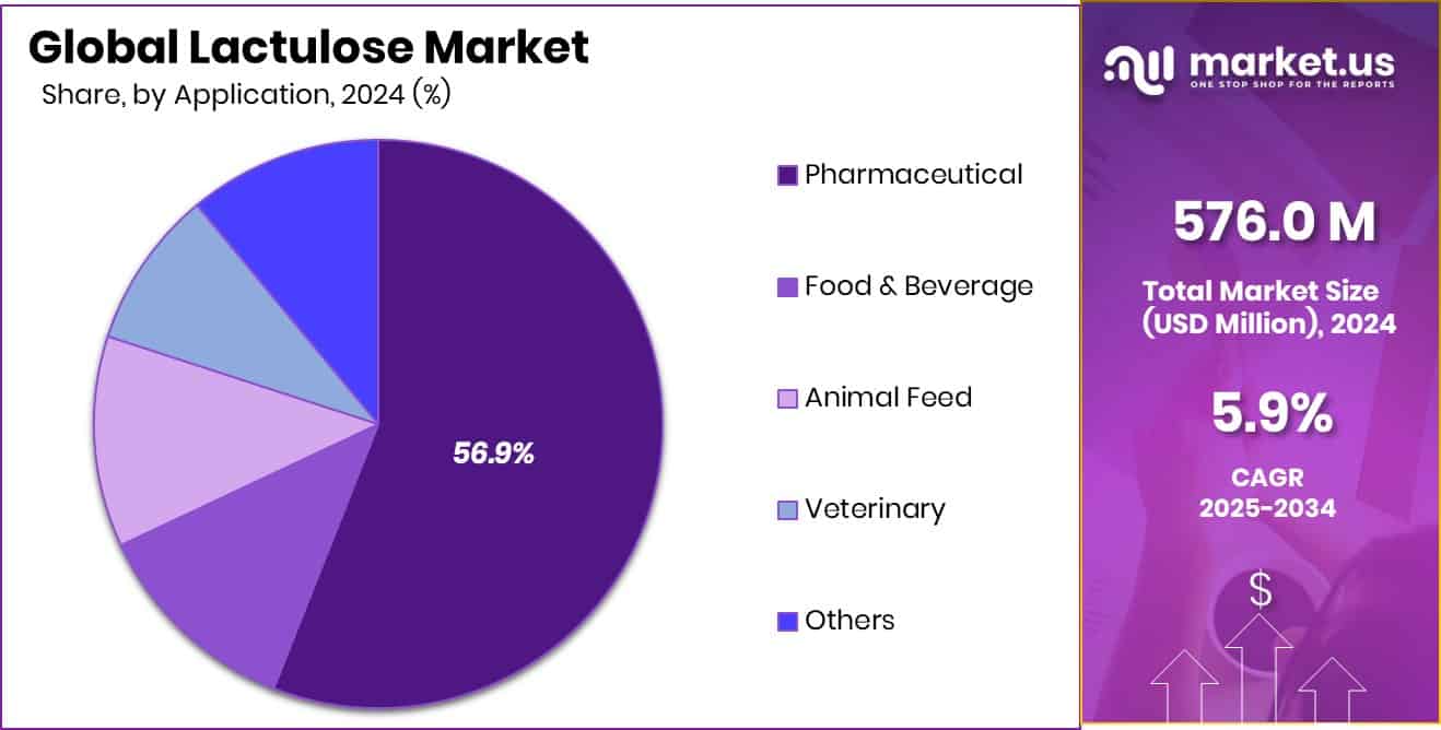 Lactulose Market Share