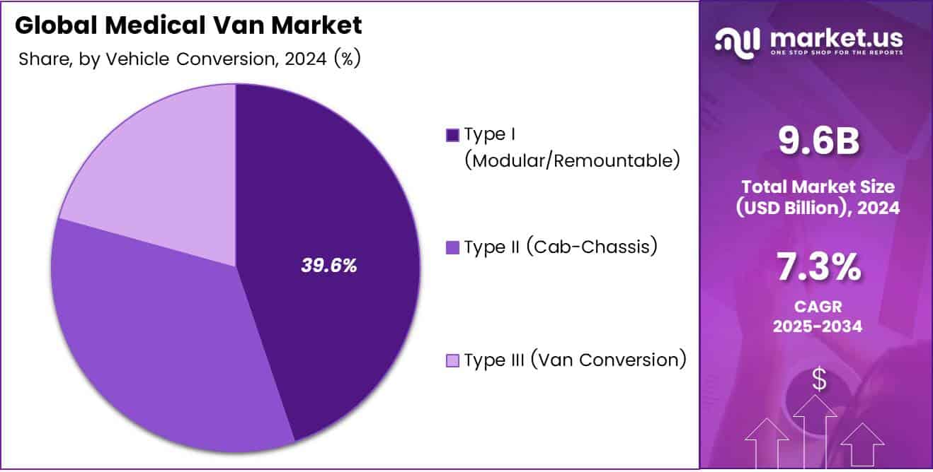 Medical Van Market Share Analysis Chart