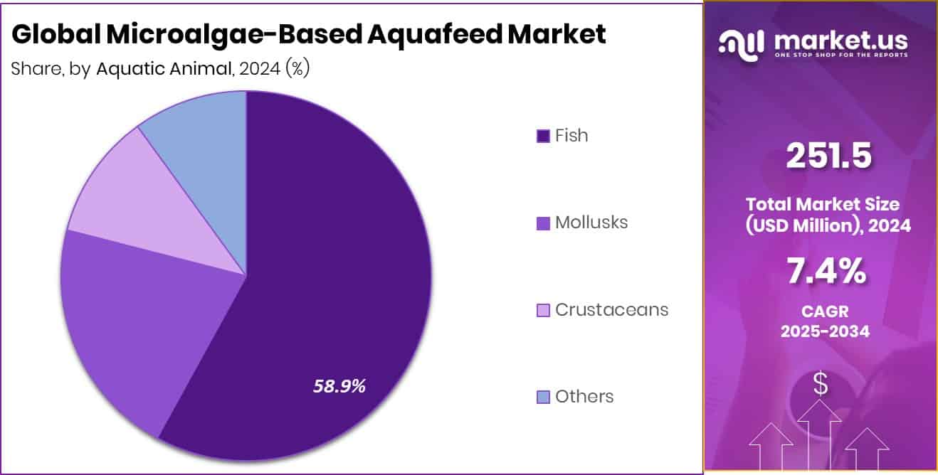 Microalgae-Based Aquafeed Market Share