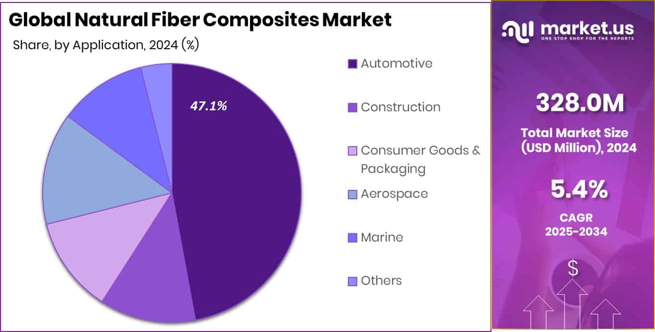 Natural Fiber Composites Market Share