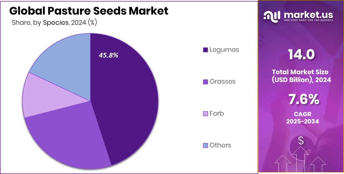Pasture Seeds Marke Share