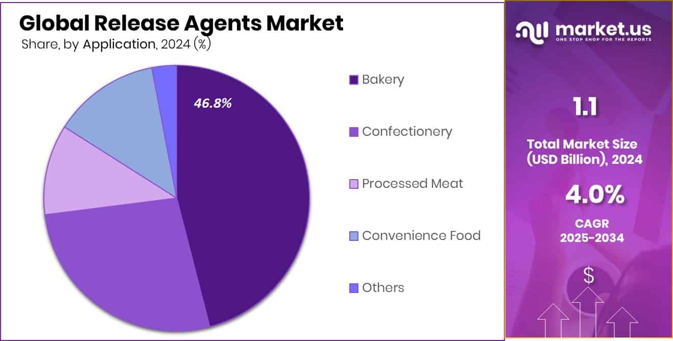 Release Agents Market Share