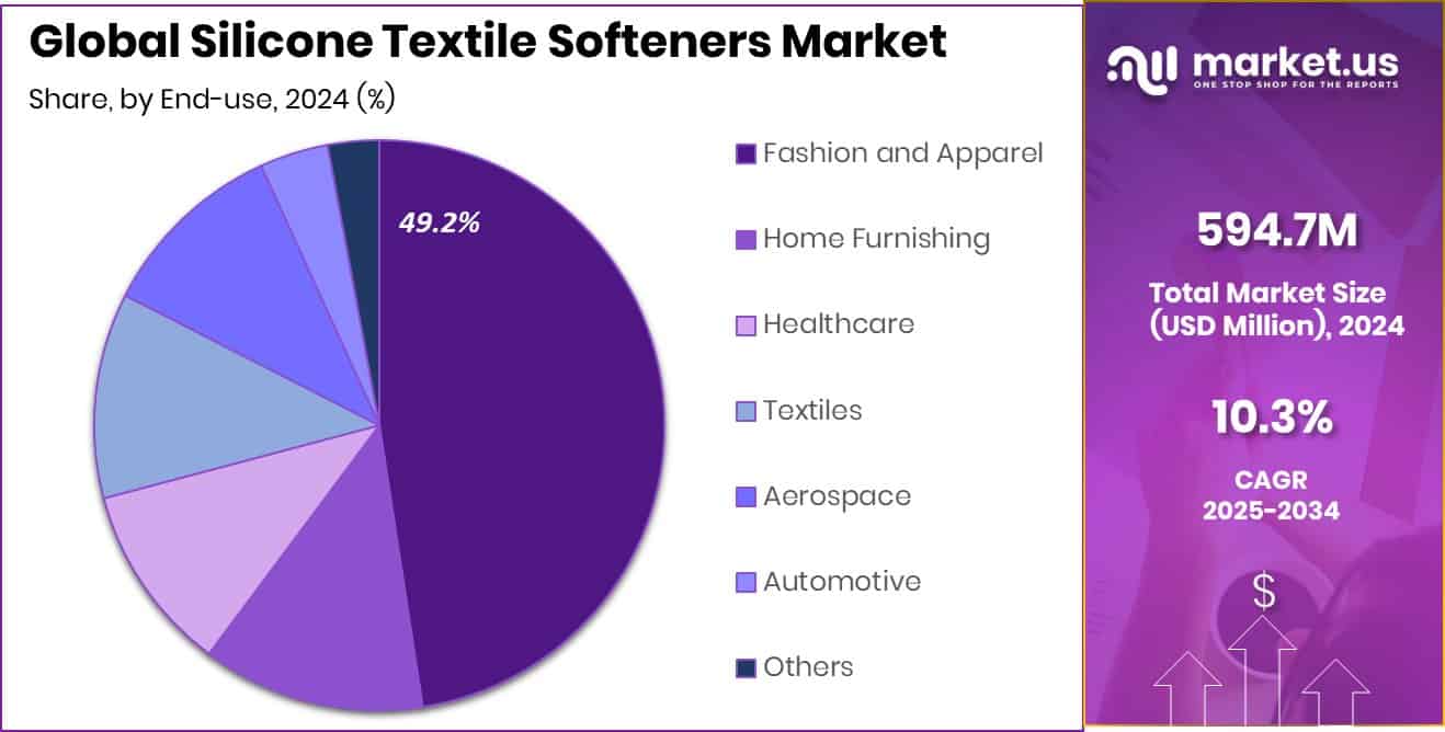 Silicone Textile Softeners Market Share