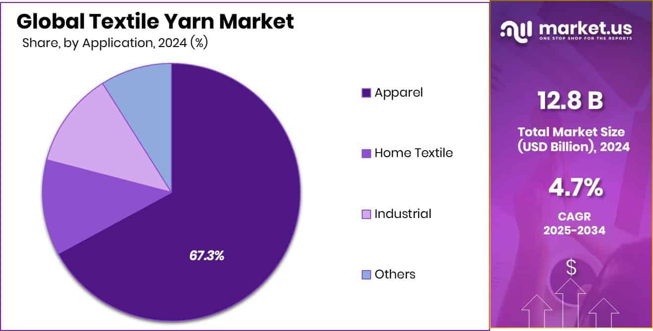 Textile Yarn Market Share