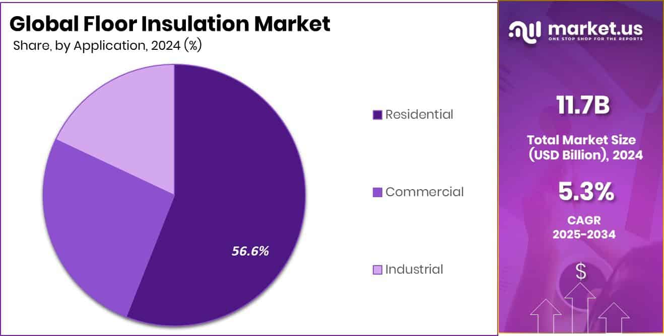 Floor Insulation Market Share