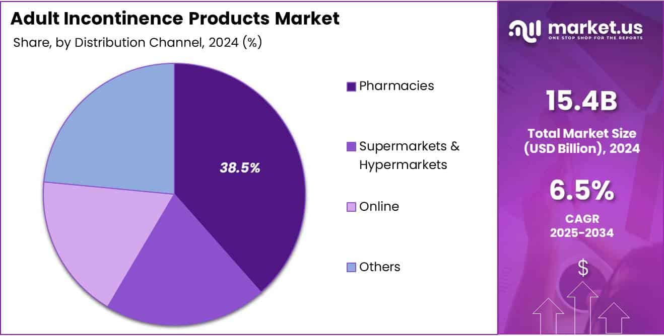 Adult Incontinence Products Market Market Share Analysis Chart