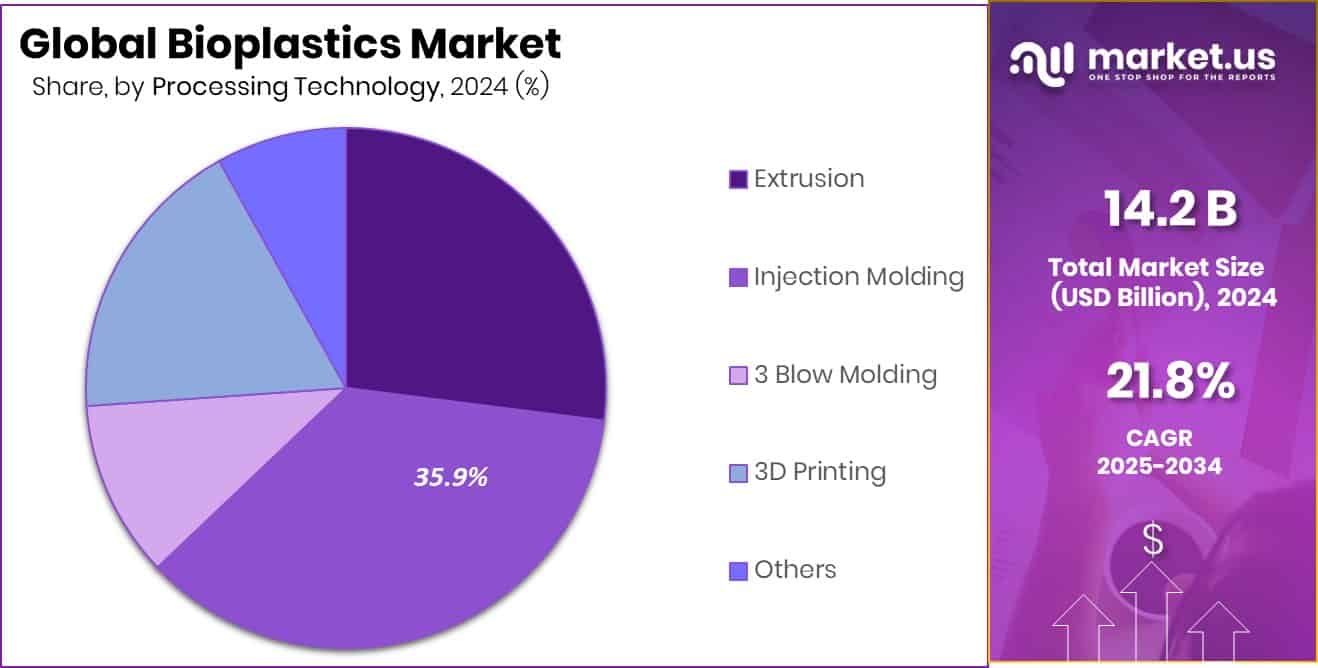 Bioplastics Market Share