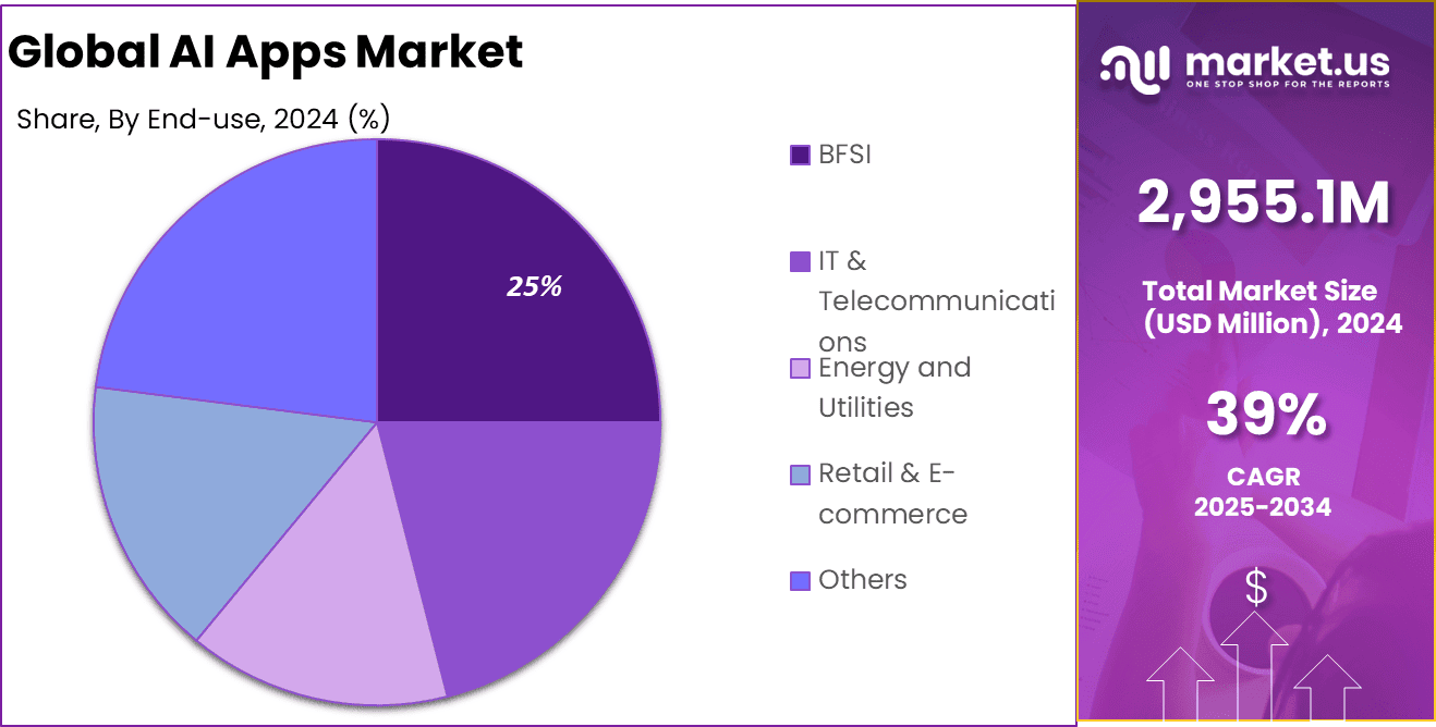 Global AI Apps Market Share