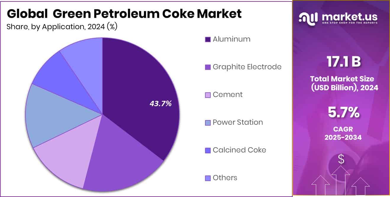Green Petroleum Coke Market Share