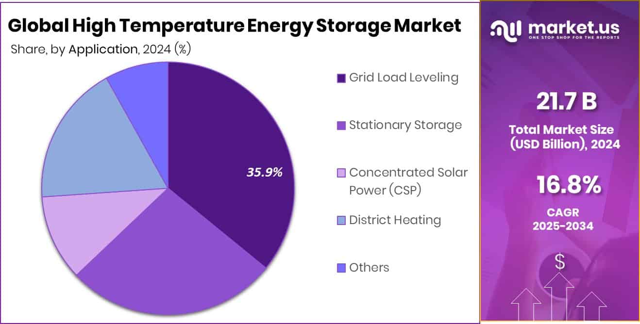 High Temperature Energy Storage Market Share