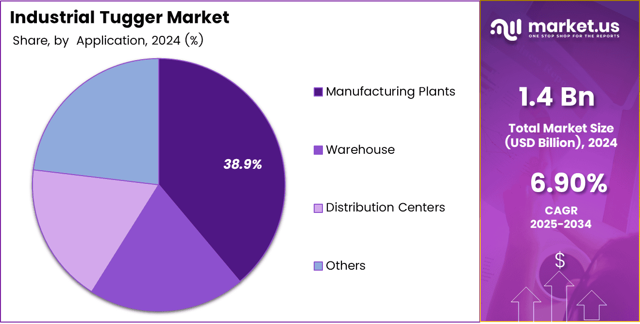 Industrial Tugger Market Share