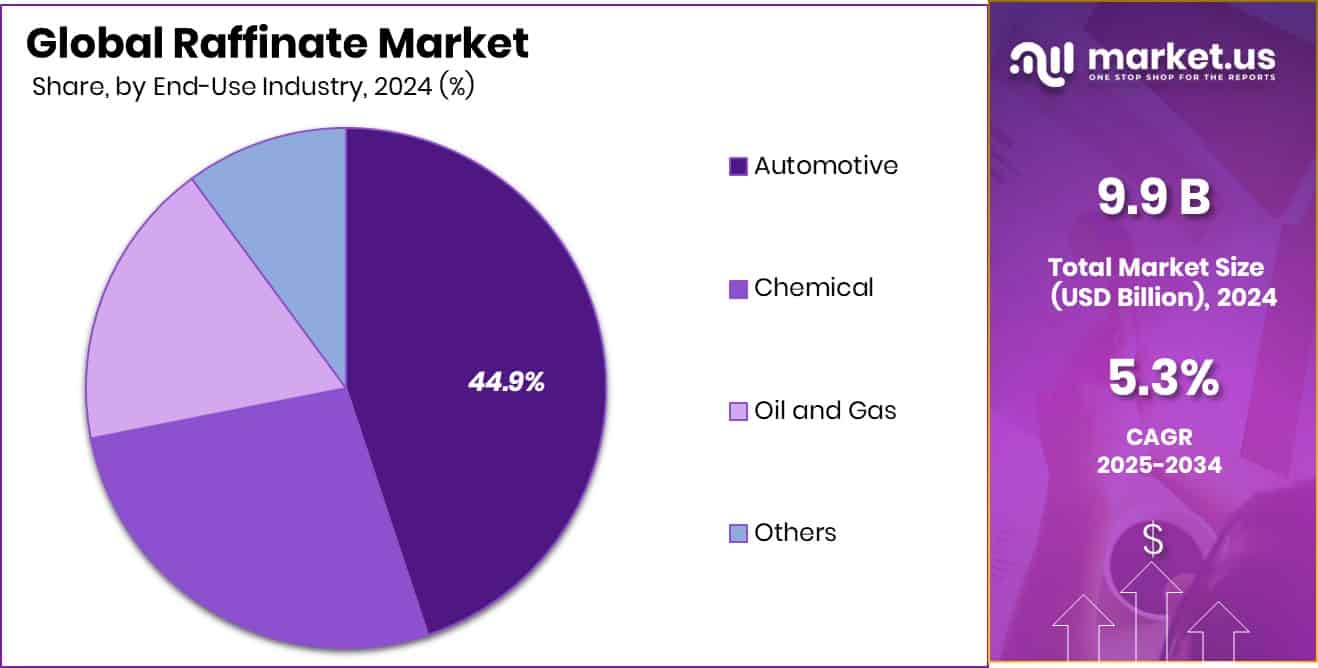 Raffinate Market Share