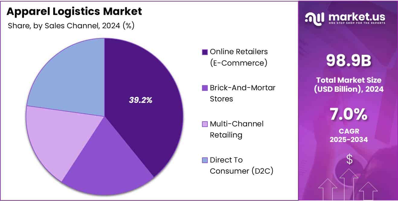 Apparel Logistics Market Share Analysis Chart
