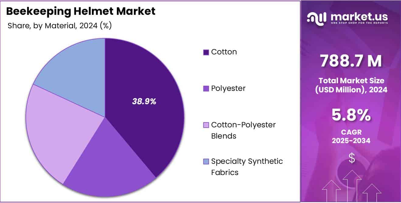 Beekeeping Helmet Market Share Analysis Chart