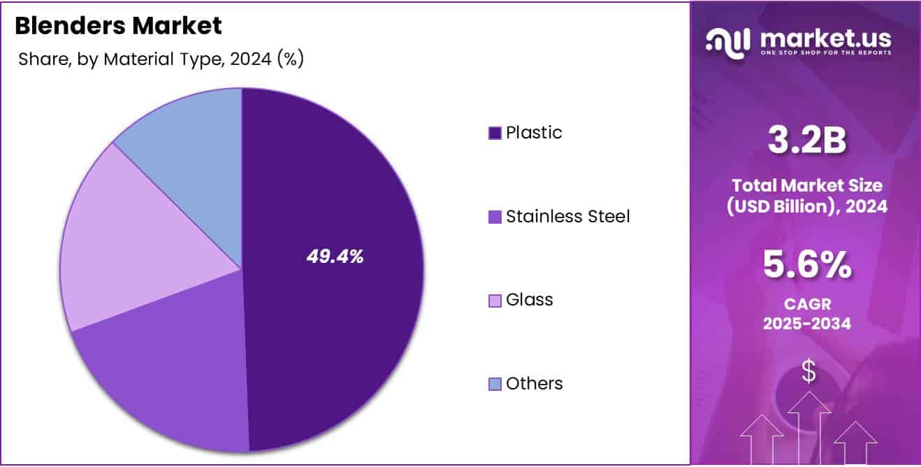 Blenders Market Share Analysis Chart