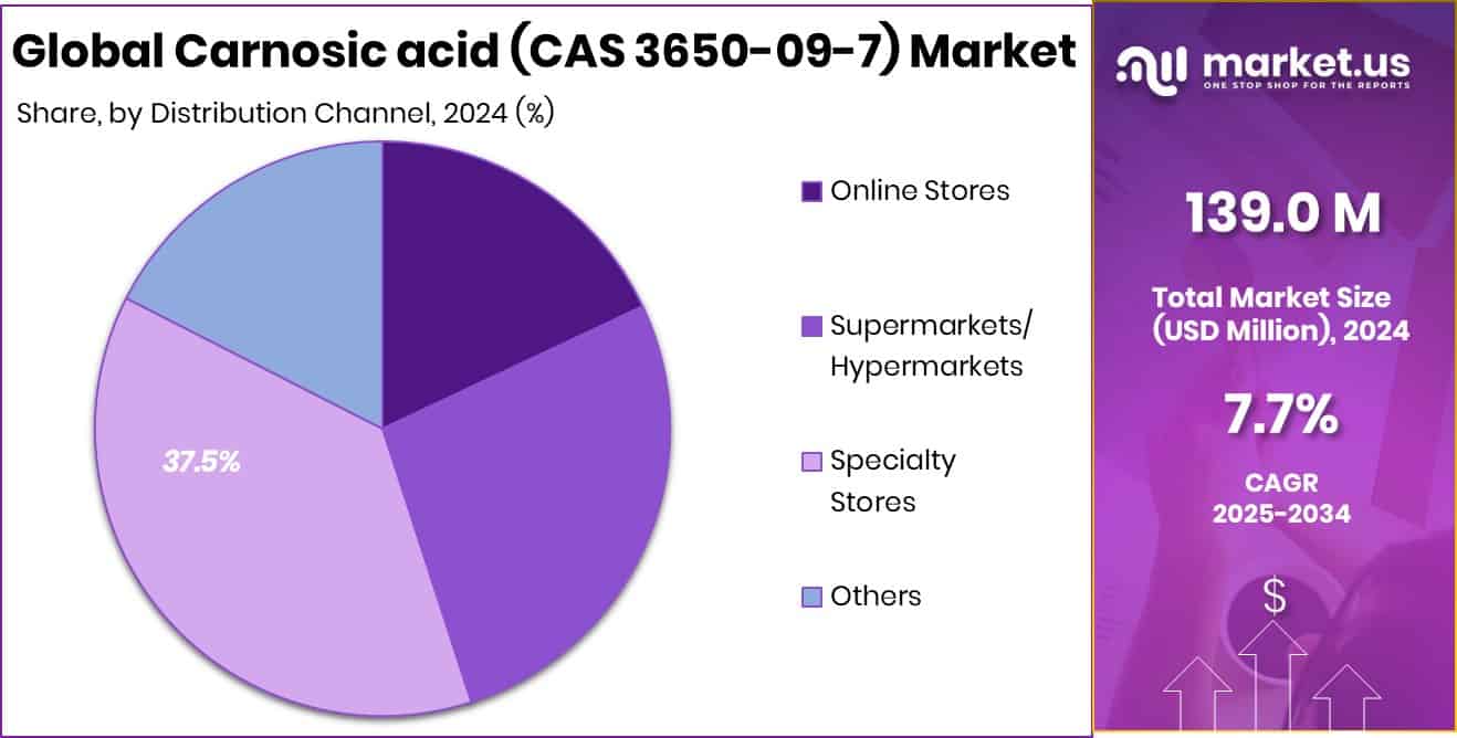 Carnosic acid (CAS 3650-09-7) Market Share