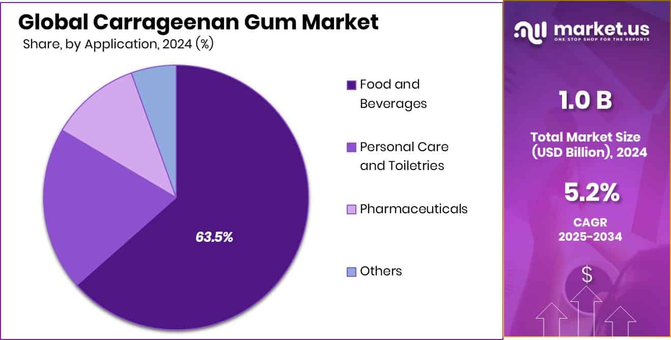 Carrageenan Gum Market Share