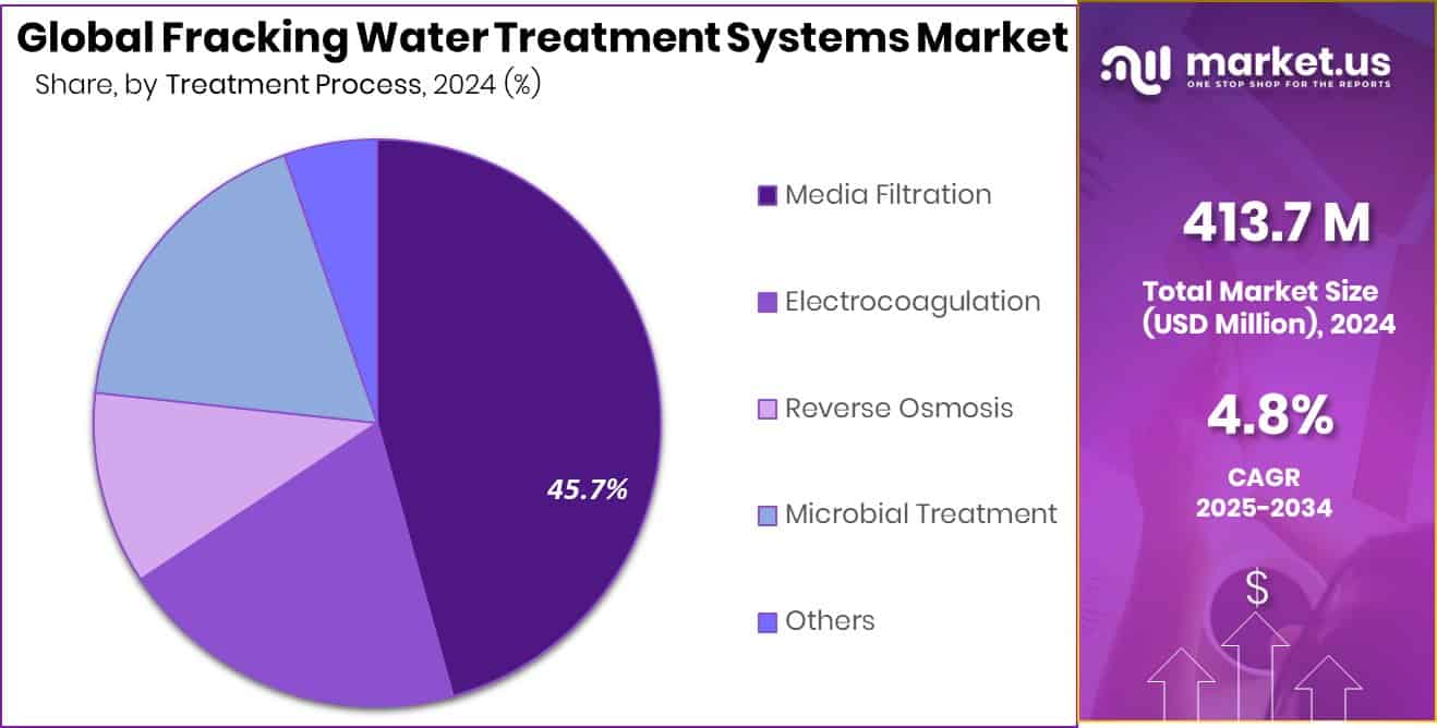 Fracking Water Treatment Systems Market Share