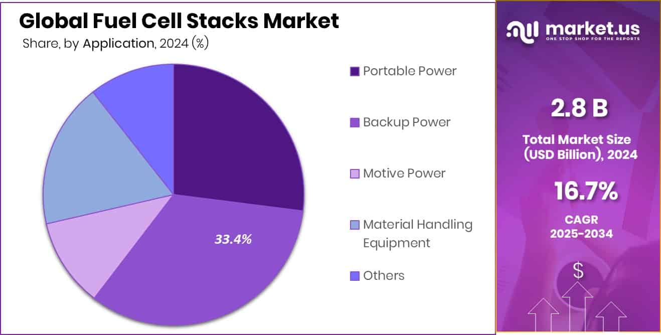 Fuel Cell Stacks Market Share