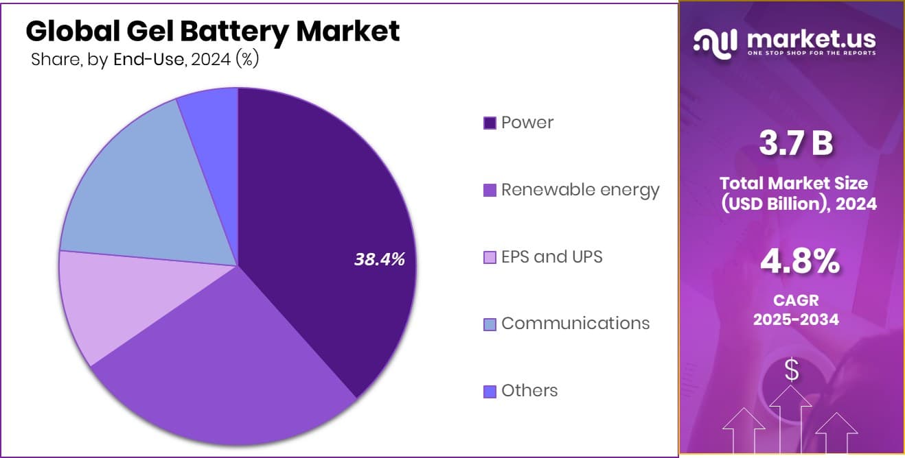 Gel Battery Market Share