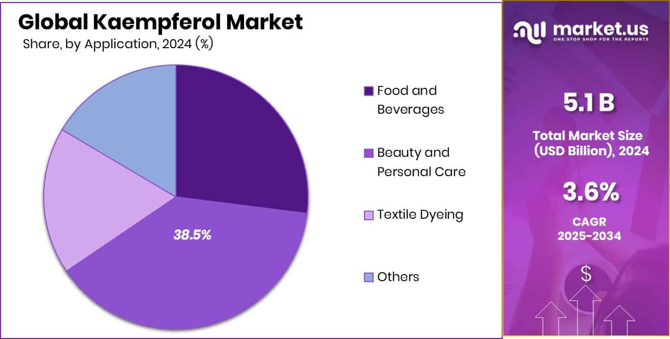 Kaempferol Market Share