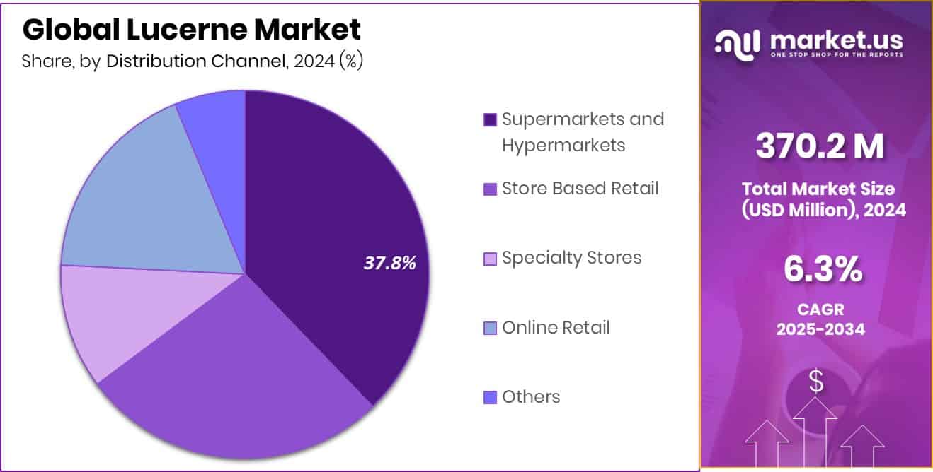 Lucerne Market Share