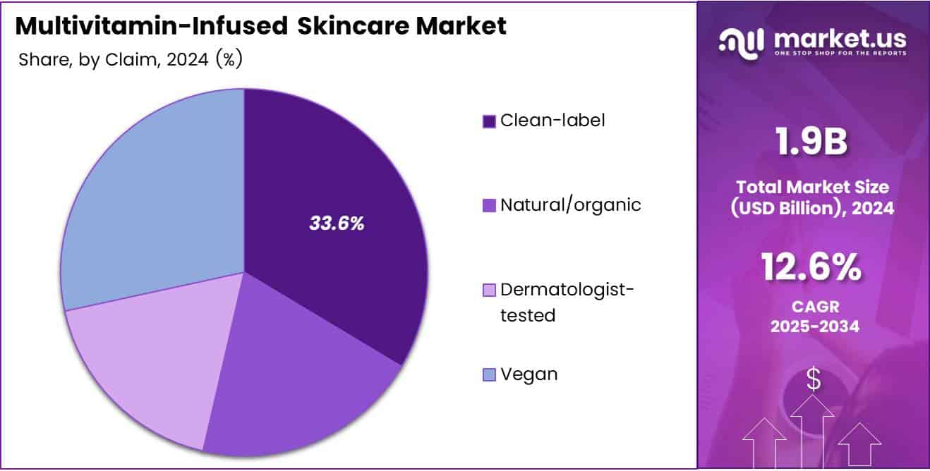Multivitamin-Infused Skincare Market Share Analysis Chart