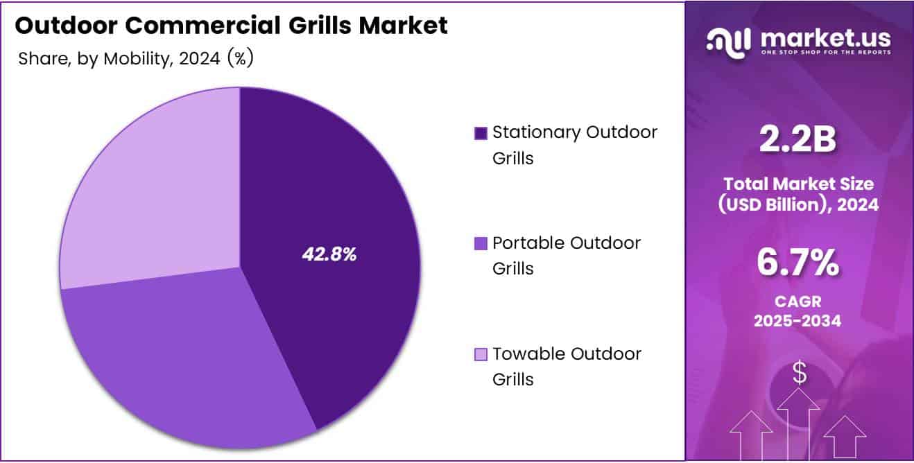 Outdoor Commercial Grills Market Share Analysis Chart