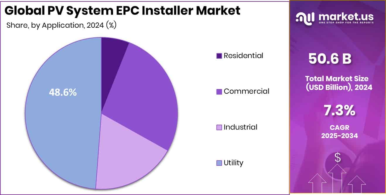 PV System EPC Installer Market Share